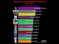 Most popular Animated Movies