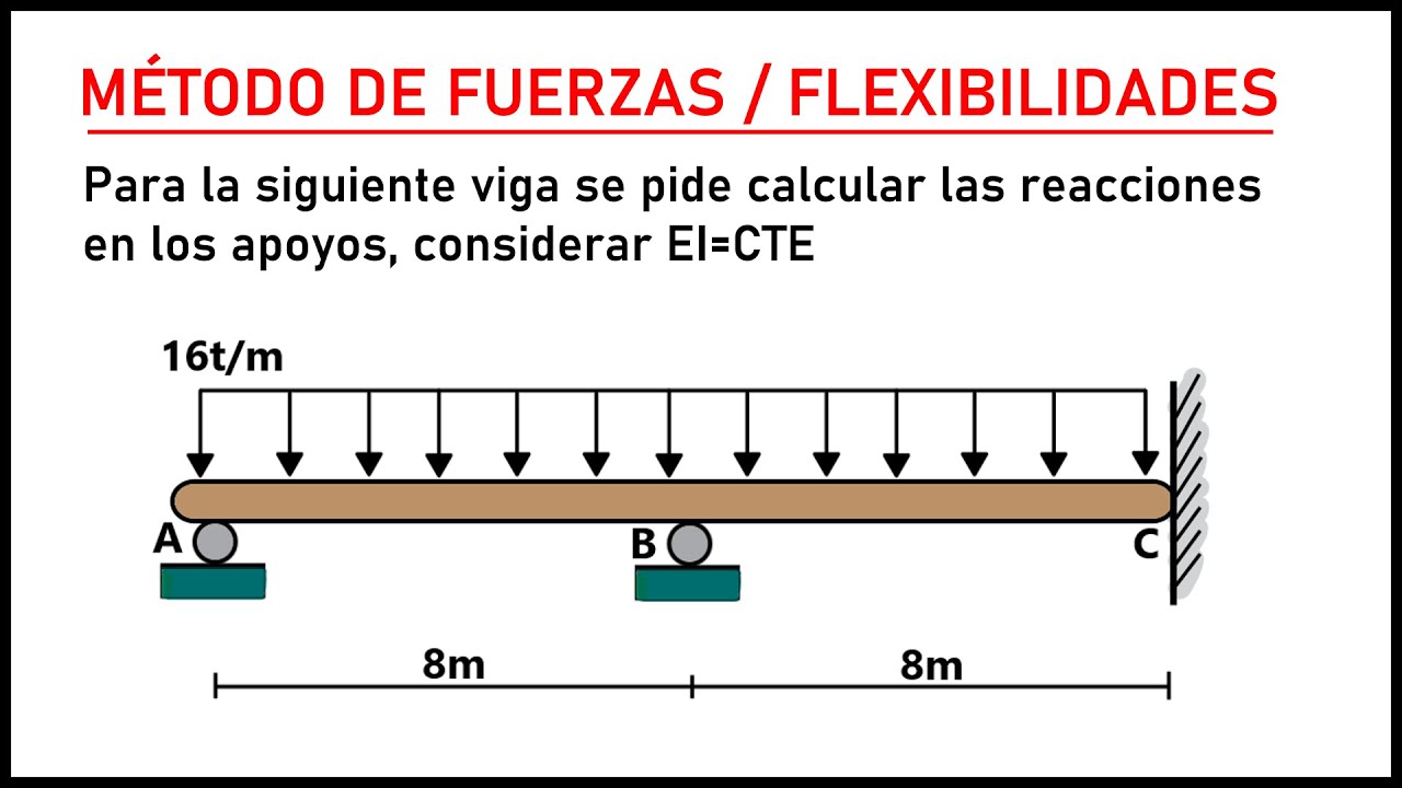 MÉTODO DE FUERZAS / FLEXIBILIDADES VIGA HIPERESTÁTICA (CÁLCULO DE ...