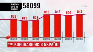 Коронавірус в Україні не збавляє темпів: за останній тиждень зафіксовано 5 тисяч нових хворих