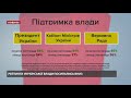 Рейтинг довіри до Зеленського знизився