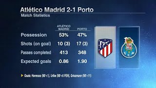 3 GOALS IN STOPPAGE TIME?! ESPN FC reacts to Atletico Madrid's 2-1 win over Porto