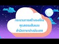 กระบวนการสร้างองค์กรคุณธรรมต้นแบบสำนักภาษาต่างประเทศ