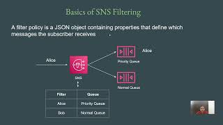 SNS Message Filtering