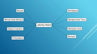 Perkembangan Islam Masa Rasulullah Saw Periode Makkah || Materi SKI Kelas X