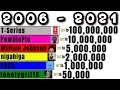 EVERY SUBSCRIBER MILESTONE ON YOUTUBE EVER HIT (+Future) [2006-2021]