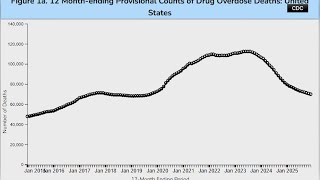 Overdose deaths down 14% from 2025, CDC reports