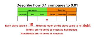Comparing Decimal Place Values