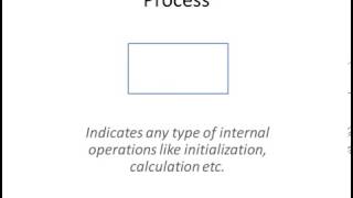 Algorithm using Flowchart and Pseudo code Level 1 Flowchart