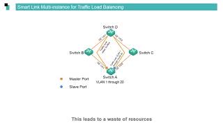 Huawei routers Switching Basics - Smart Link and Monitor Link