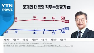 [뉴스큐] 文 지지율 반등...이재명·윤석열, 자리 바꾼 양강 / YTN