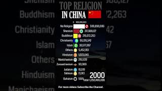 Top Religion in China (People,s Republic of China) 1900 - 2022 (Population wise) | #Shorts