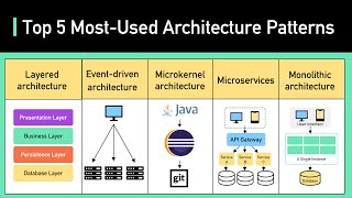 Top 5 Most Used Architecture Patterns