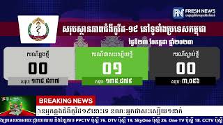 ក្រសួងសុខាភិបាល៖ ថ្ងៃនេះគ្មានអ្នកឆ្លងជំងឺកូវីដ១៩នោះទេ ខណៈអ្នកជាសះស្បើយ១នាក់