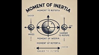 জড়তার ভ্রামকের আদ্যোপান্ত ( A tale of the moment of inertia)