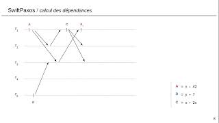 SwiftPaxos  (presentation en français)