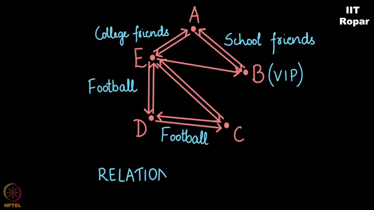 Graphical Representation Of A Relation - YouTube