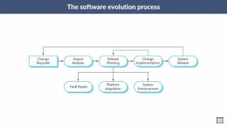 Software Engineering | C8 - L4 | Evolution processes