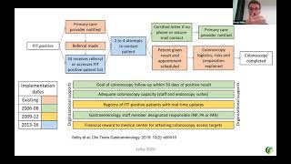 Interventions to ensure follow-up of positive FIT: An international survey of screening programs