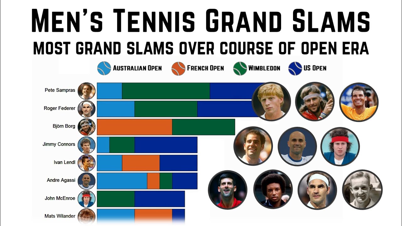 Men’s Tennis: Most Grand Slam Titles, Changing Top 10 Players Over Open ...