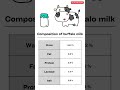 Composition of Buffalo Milk🐃