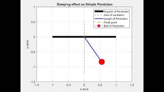 Damping effect on simple pendulum using MATLAB