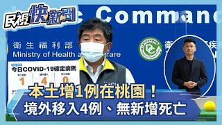 快新聞／本土增1例在桃園！　境外移入4例、無新增死亡－民視新聞