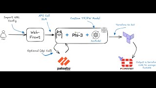 Ai Demo to Convert Palo Alto Firewalls to Terraform-FortiOS