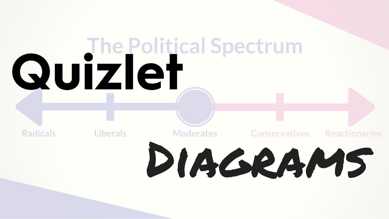 The Political Spectrum In Quizlet Diagrams - YouTube