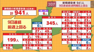 【新型コロナ】静岡県内で941人が感染　9日間連続で前週の同じ曜日を上回る