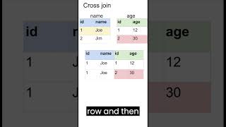 Cross Join | SQL Interactive Tutorial Part 6