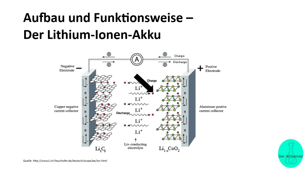 Der Lithium-Ionen Akku - YouTube