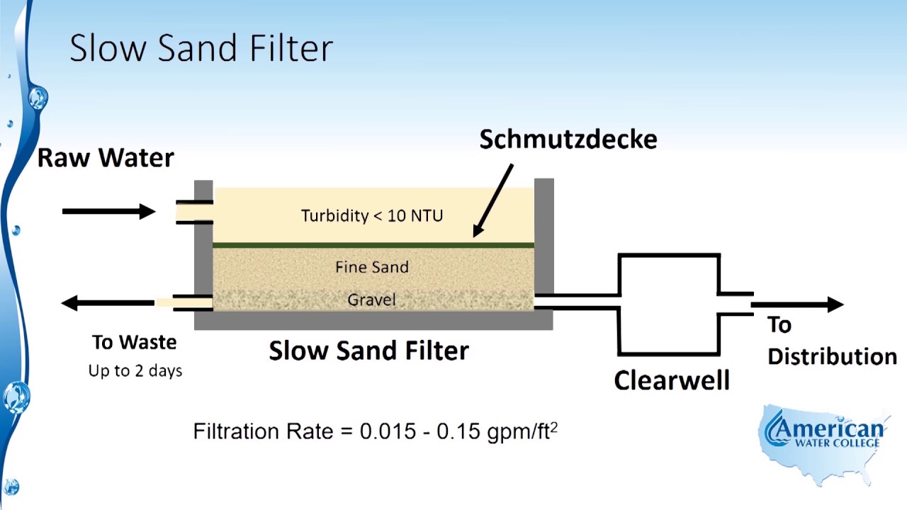 Sand Filtration Wastewater Treatment At Mark Villa Blog