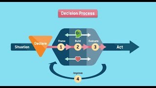 Decision Focus 10 - Appropriate Decision Process