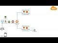 aws end to end architecture for web app web services and database