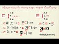 06 រៀនភាសាកូរ៉េថ្នាក់ដំបូងសម្រាប់អ្នកមិនចេះសោះរៀនអំពីរបៀបប្រកបសូរសម្លេង