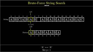Visualization of Brute-Force String Search