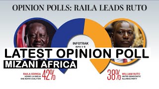 Ground Imekataa! Latest Opinion Polls Between Kenya Kwanza And Azimio | news 54