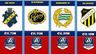 Market Value of Swedish Allsvenskan Clubs 2022/23, Teams, Clubs, Squads, Richest, valuable