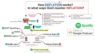 How deflation works? In what ways Govt counter inflation? Macroeconomics