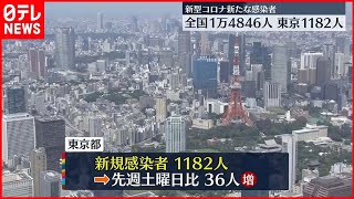 【新型コロナ】東京で新たに1182人の感染確認　全国は1万4846人　新型コロナ