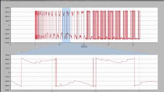 Chaco: Linked zooming plot