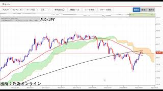 ドル円、豪ドル円年末までの見通しは？米当局者発言とベージュブックに注目。