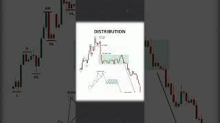 Price Action 📊#trading #forextrading