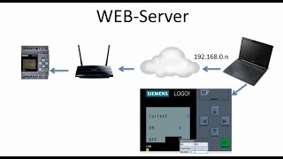 Configuring the Web server of the Siemens LOGO module