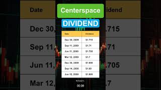 CSR Centerspace Dividend History