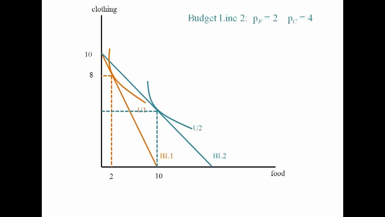 Econ - Price Consumption Curve - YouTube