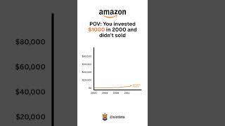 How $1000 in Amazon Stock Turned BIG in 25 Years