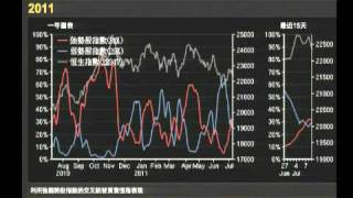 信號導航 -- 長線綠燈持有 長線紅燈止蝕 策略不變 -- 2011年7月12日(星期二)