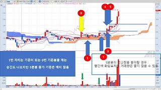 거래량을 이용한 5분봉 단타 주식매매기법 연습_한솔홈데코 알루코 케이피엠