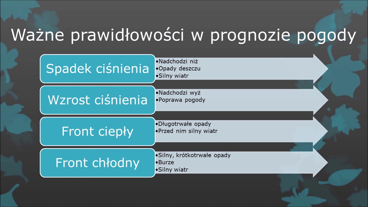 3.7 Prognozowanie Pogody - YouTube